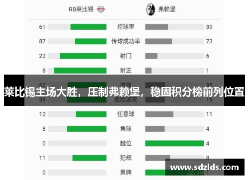 莱比锡主场大胜，压制弗赖堡，稳固积分榜前列位置